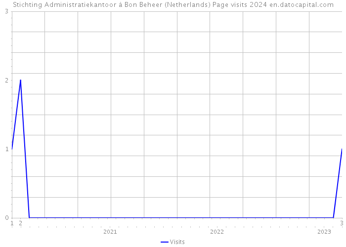Stichting Administratiekantoor à Bon Beheer (Netherlands) Page visits 2024 