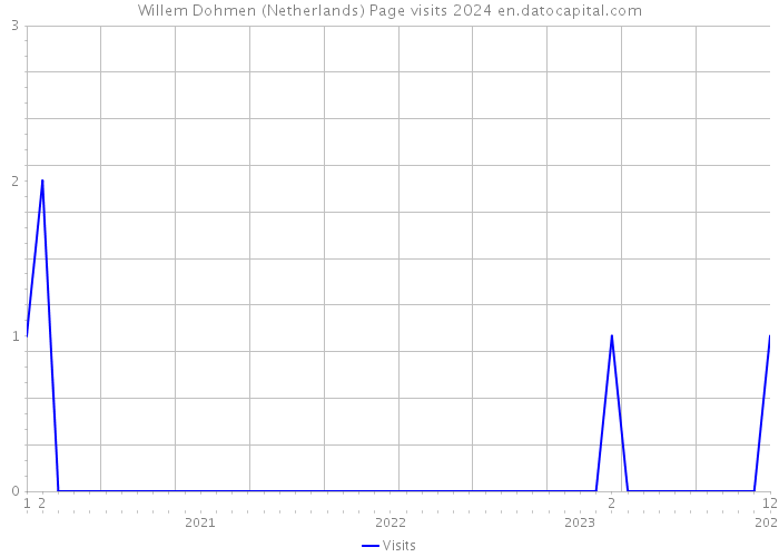 Willem Dohmen (Netherlands) Page visits 2024 