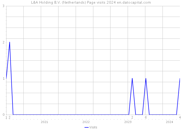 L&A Holding B.V. (Netherlands) Page visits 2024 