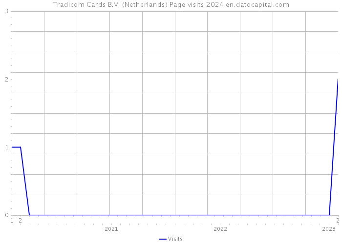 Tradicom Cards B.V. (Netherlands) Page visits 2024 