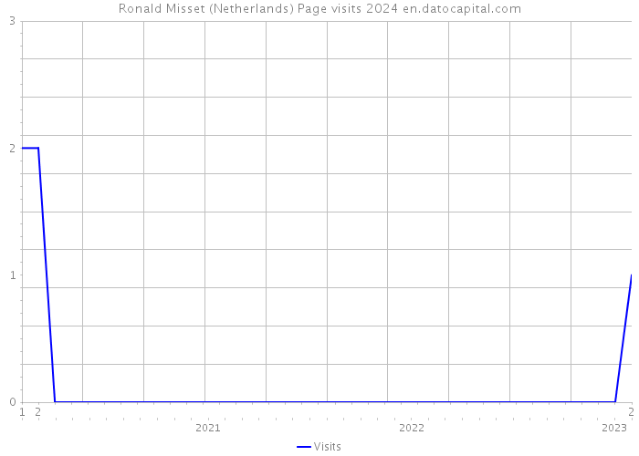 Ronald Misset (Netherlands) Page visits 2024 