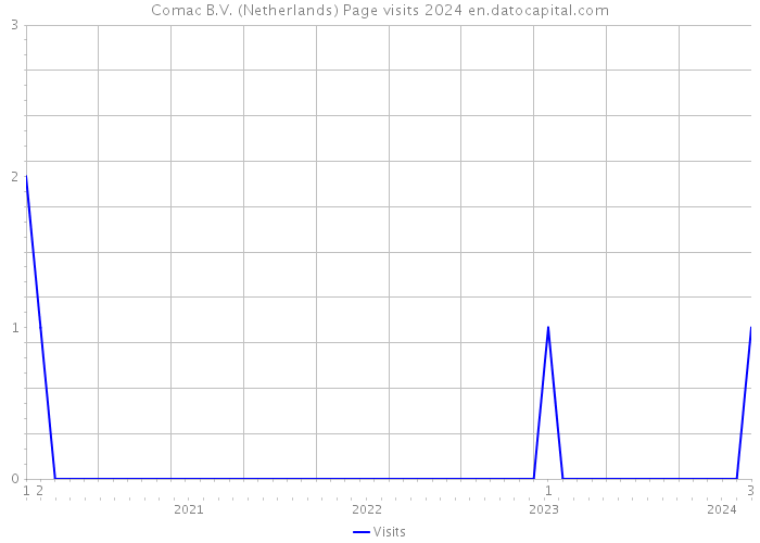 Comac B.V. (Netherlands) Page visits 2024 