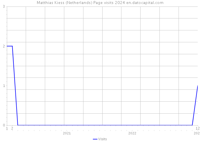 Matthias Kiess (Netherlands) Page visits 2024 