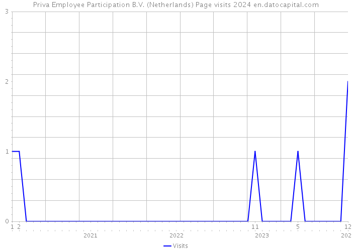 Priva Employee Participation B.V. (Netherlands) Page visits 2024 