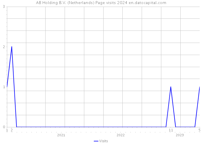 AB Holding B.V. (Netherlands) Page visits 2024 