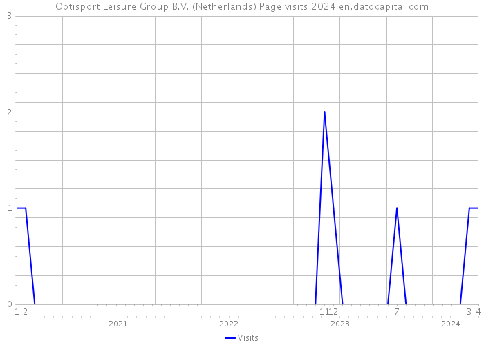 Optisport Leisure Group B.V. (Netherlands) Page visits 2024 