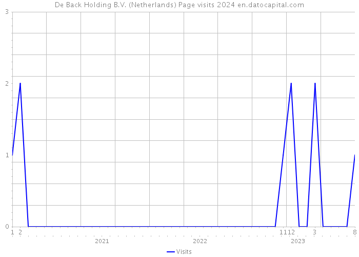 De Back Holding B.V. (Netherlands) Page visits 2024 