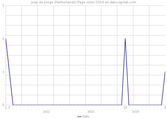 Joep de Jonge (Netherlands) Page visits 2024 