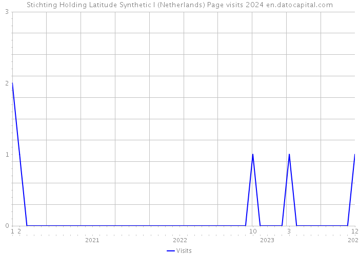 Stichting Holding Latitude Synthetic I (Netherlands) Page visits 2024 