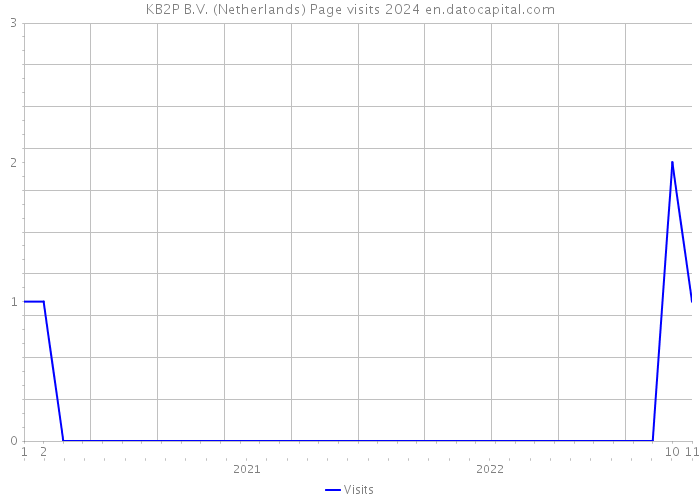 KB2P B.V. (Netherlands) Page visits 2024 