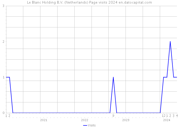 Le Blanc Holding B.V. (Netherlands) Page visits 2024 