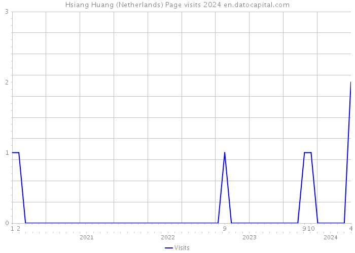 Hsiang Huang (Netherlands) Page visits 2024 