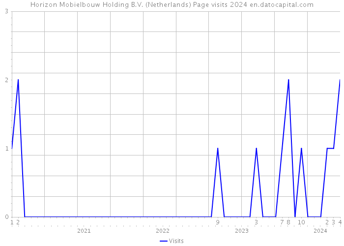 Horizon Mobielbouw Holding B.V. (Netherlands) Page visits 2024 