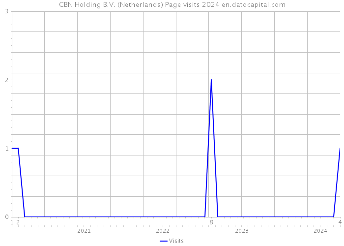 CBN Holding B.V. (Netherlands) Page visits 2024 