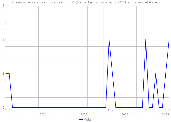Financial Assets Executive Search B.V. (Netherlands) Page visits 2024 