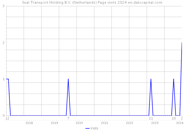 Seal Transport Holding B.V. (Netherlands) Page visits 2024 