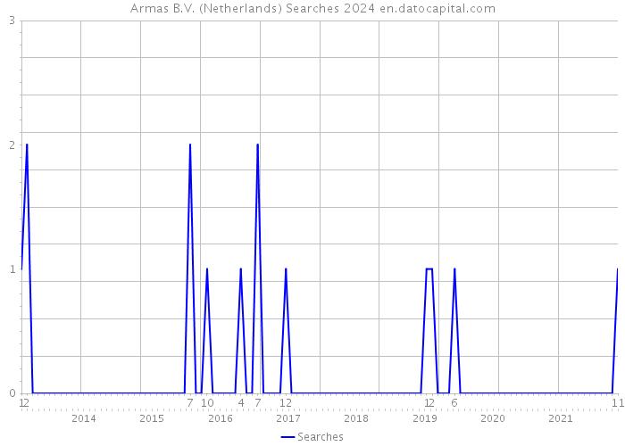 Armas B.V. (Netherlands) Searches 2024 