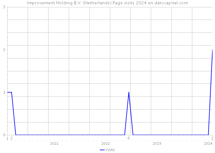 Improvement Holding B.V. (Netherlands) Page visits 2024 