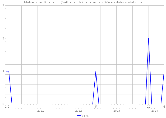 Mohammed Khalfaoui (Netherlands) Page visits 2024 