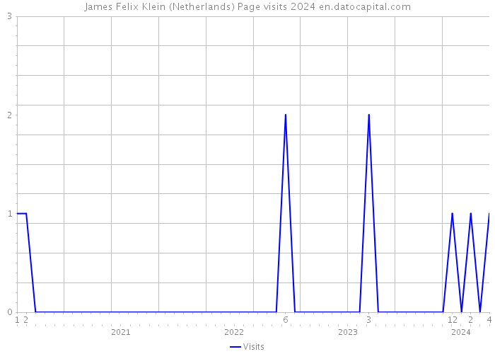 James Felix Klein (Netherlands) Page visits 2024 