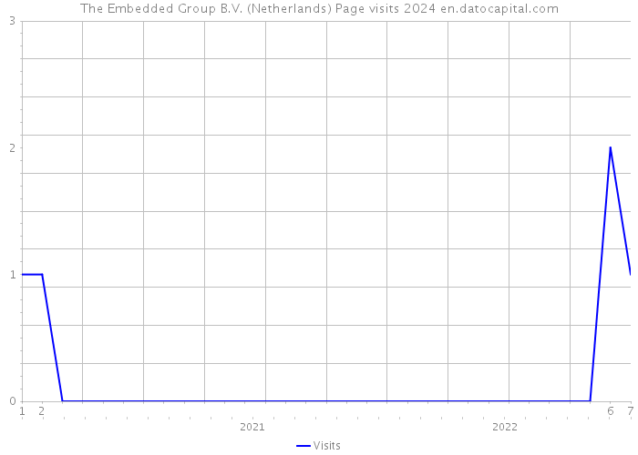 The Embedded Group B.V. (Netherlands) Page visits 2024 