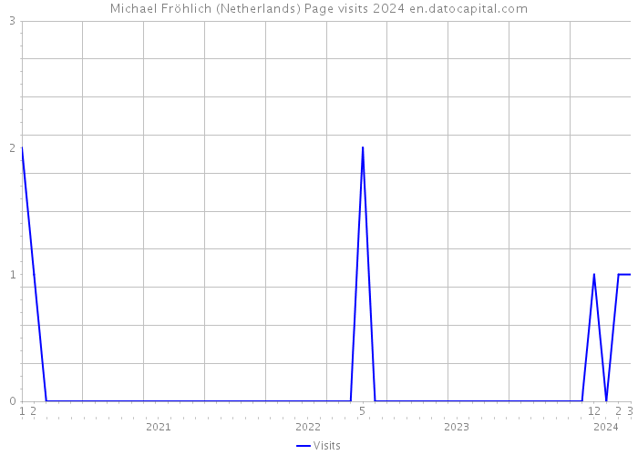 Michael Fröhlich (Netherlands) Page visits 2024 