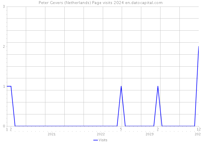 Peter Gevers (Netherlands) Page visits 2024 