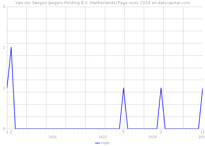 Van der Sangen Jaegers Holding B.V. (Netherlands) Page visits 2024 