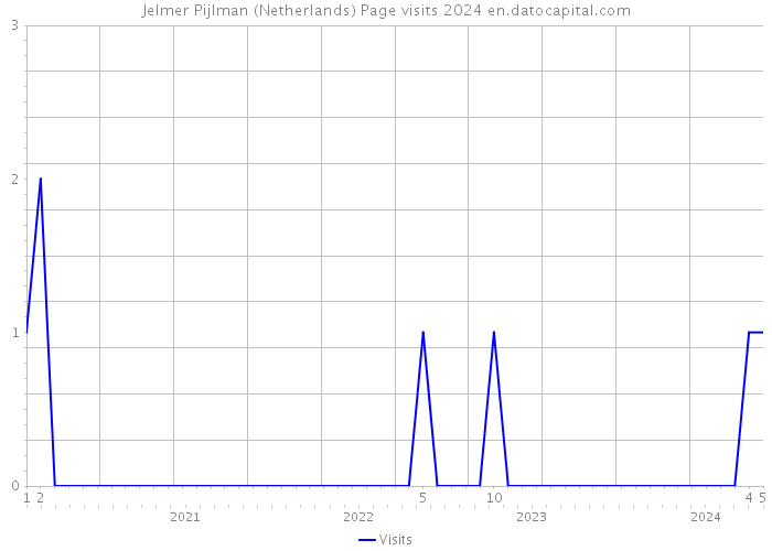 Jelmer Pijlman (Netherlands) Page visits 2024 