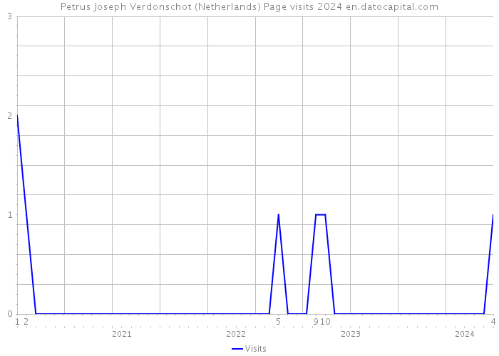 Petrus Joseph Verdonschot (Netherlands) Page visits 2024 