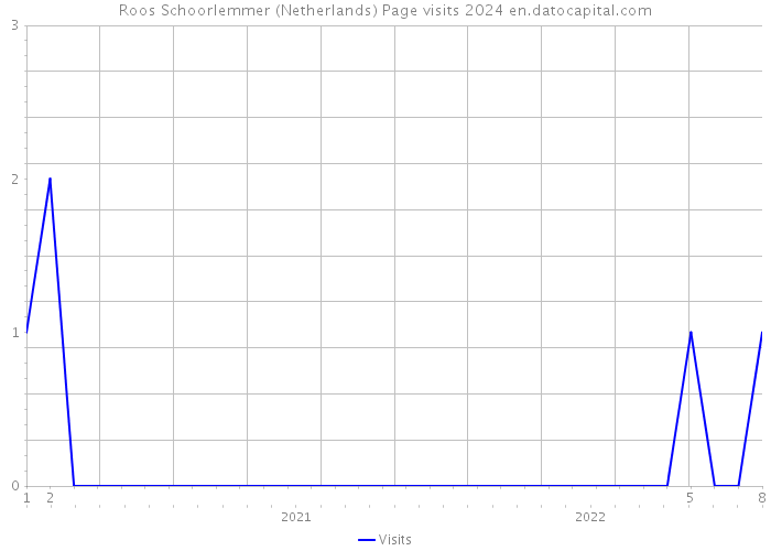 Roos Schoorlemmer (Netherlands) Page visits 2024 