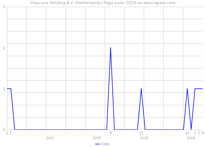 Vitae Live Holding B.V. (Netherlands) Page visits 2024 