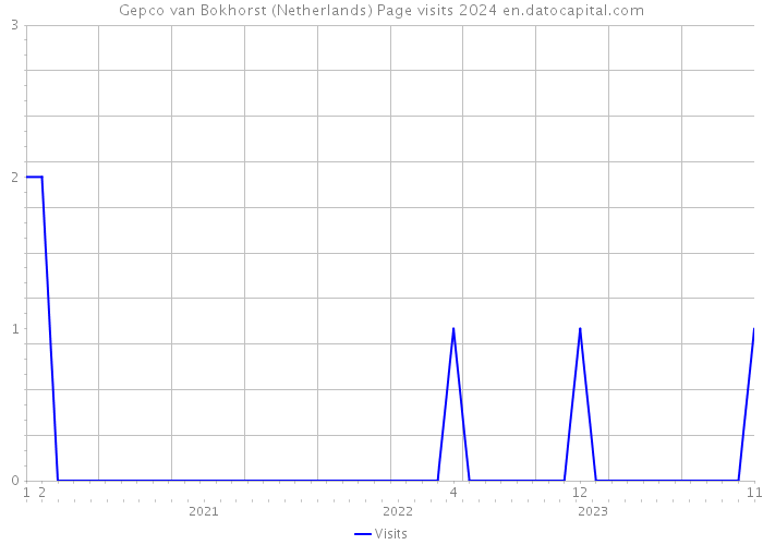 Gepco van Bokhorst (Netherlands) Page visits 2024 
