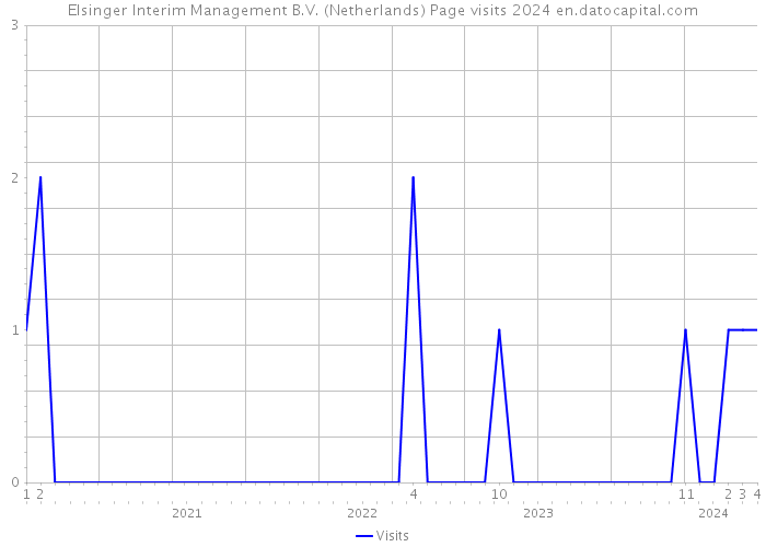 Elsinger Interim Management B.V. (Netherlands) Page visits 2024 