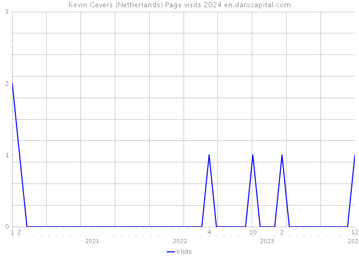 Kevin Gevers (Netherlands) Page visits 2024 