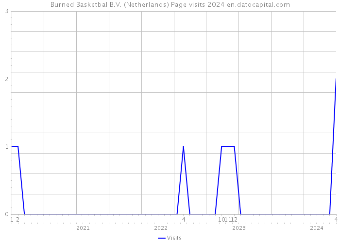 Burned Basketbal B.V. (Netherlands) Page visits 2024 