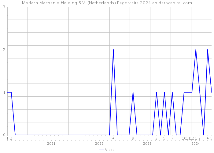 Modern Mechanix Holding B.V. (Netherlands) Page visits 2024 