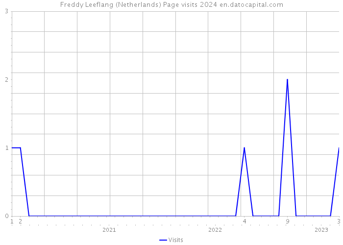 Freddy Leeflang (Netherlands) Page visits 2024 