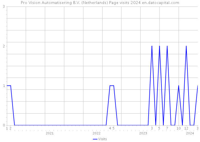 Pro Vision Automatisering B.V. (Netherlands) Page visits 2024 