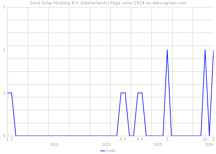 Zenit Solar Holding B.V. (Netherlands) Page visits 2024 