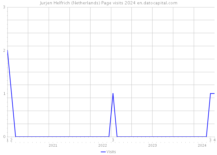 Jurjen Helfrich (Netherlands) Page visits 2024 