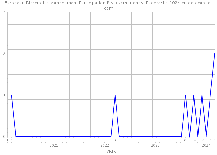 European Directories Management Participation B.V. (Netherlands) Page visits 2024 