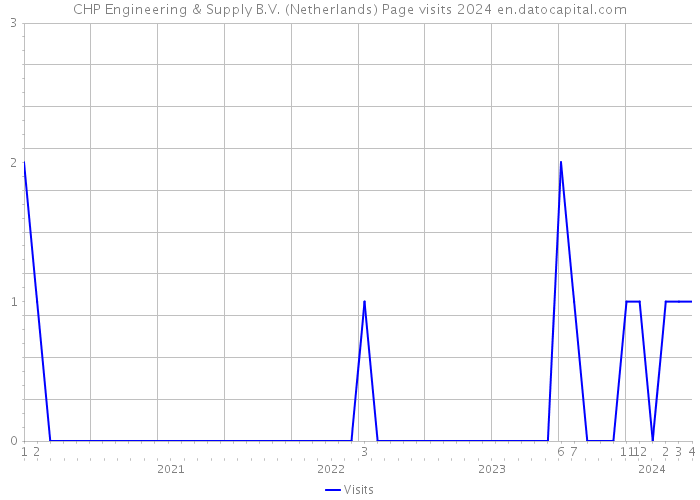 CHP Engineering & Supply B.V. (Netherlands) Page visits 2024 