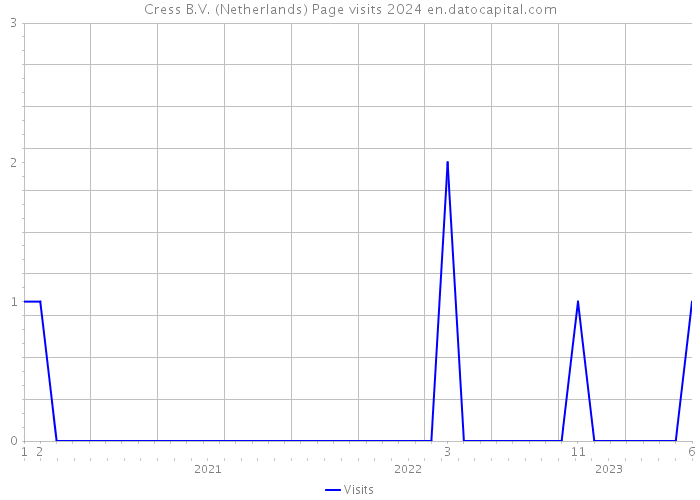 Cress B.V. (Netherlands) Page visits 2024 
