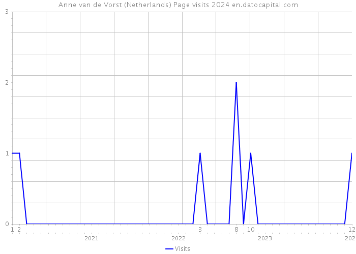 Anne van de Vorst (Netherlands) Page visits 2024 