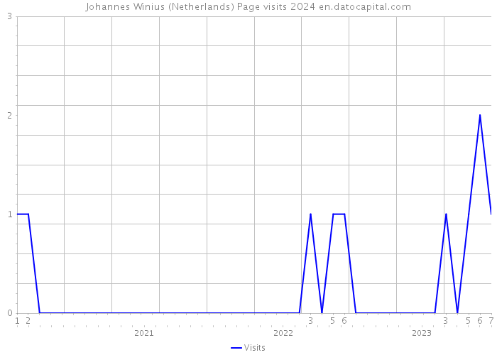 Johannes Winius (Netherlands) Page visits 2024 