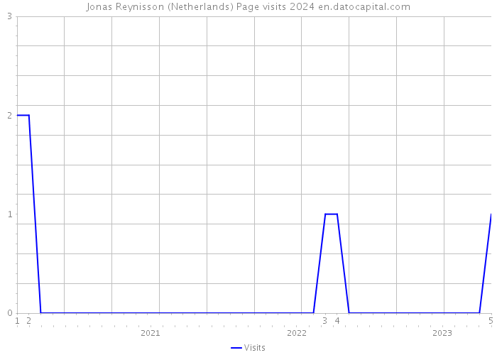 Jonas Reynisson (Netherlands) Page visits 2024 