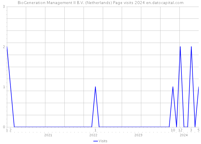 BioGeneration Management II B.V. (Netherlands) Page visits 2024 
