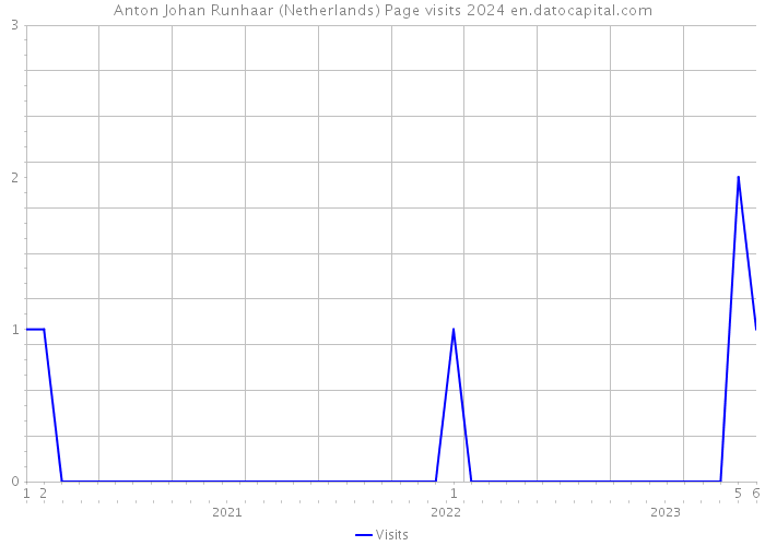 Anton Johan Runhaar (Netherlands) Page visits 2024 