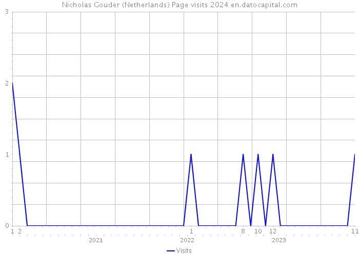 Nicholas Gouder (Netherlands) Page visits 2024 